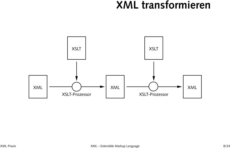 XSLT-Prozessor XML XML-Praxis