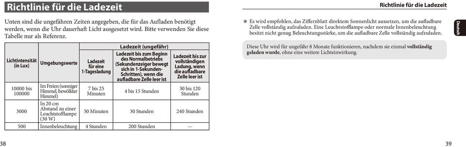 Lichtintensität (in Lux) 10000 bis 100000 3000 Umgebungswerte Im Freien (sonniger Himmel, bewölkter Himmel) In 20 cm Abstand zu einer Leuchtstofflampe (30 W) Ladezeit für eine 1-Tagesladung 7 bis 25