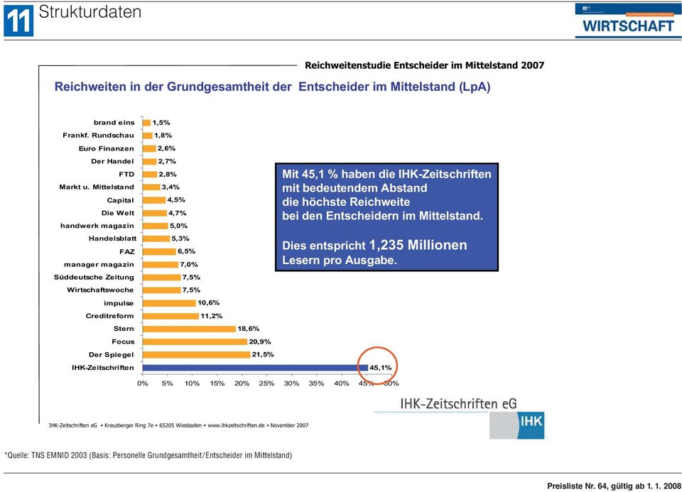 Mittelstand Capital Die Welt handwerk magazin Handelsblatt FAZ manager magazin Süddeutsche Zeitung Wirtschaftswoche impulse Creditreform Stern Focus Der Spiegel IHK-Zeitschriften 1,5% 1,8% 2,6% 2,7%