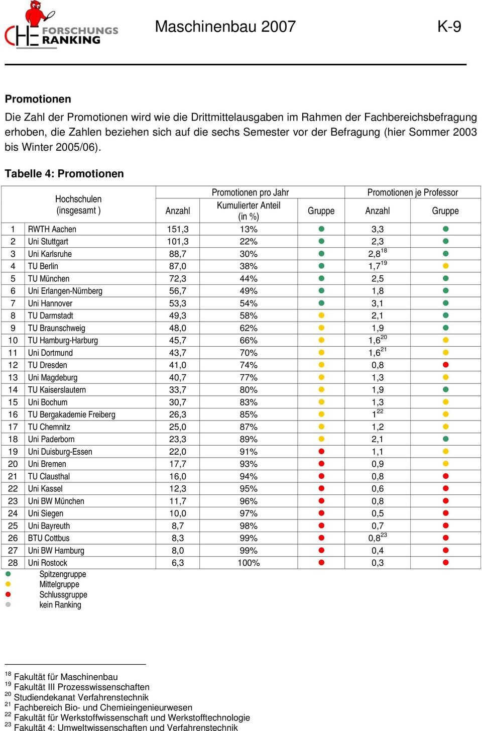 Tabelle 4: Promotionen Promotionen pro Jahr Promotionen je Professor Hochschulen Kumulierter Anteil (insgesamt ) Anzahl Gruppe Anzahl Gruppe (in %) 1 RWTH Aachen 151,3 13% 3,3 2 Uni Stuttgart 101,3