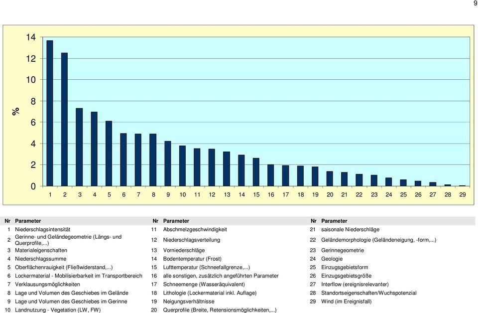 ..) 3 Materialeigenschaften 13 Vorniederschläge 23 Gerinnegeometrie 4 Niederschlagssumme 14 Bodentemperatur (Frost) 24 Geologie 5 Oberflächenrauigkeit (Fließwiderstand,.