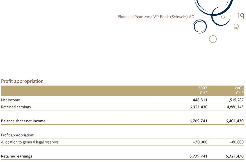Balance sheet net income 6,769,741 6,401,430 Profit appropriation: