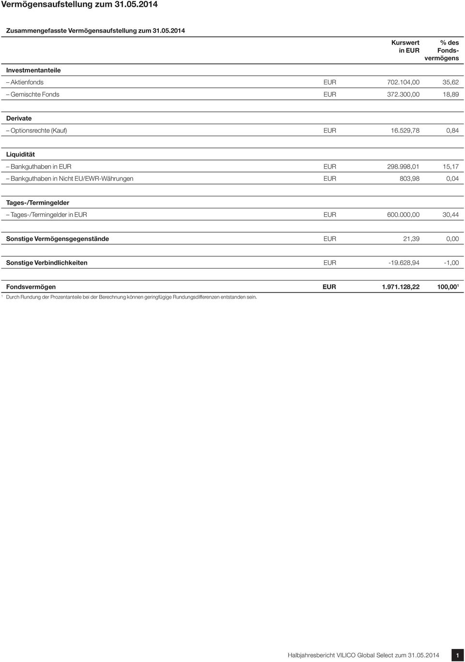 998,01 15,17 Bankguthaben in Nicht EU/EWR-Währungen eur 803,98 0,04 Tages-/Termingelder Tages-/Termingelder in eur eur 600.