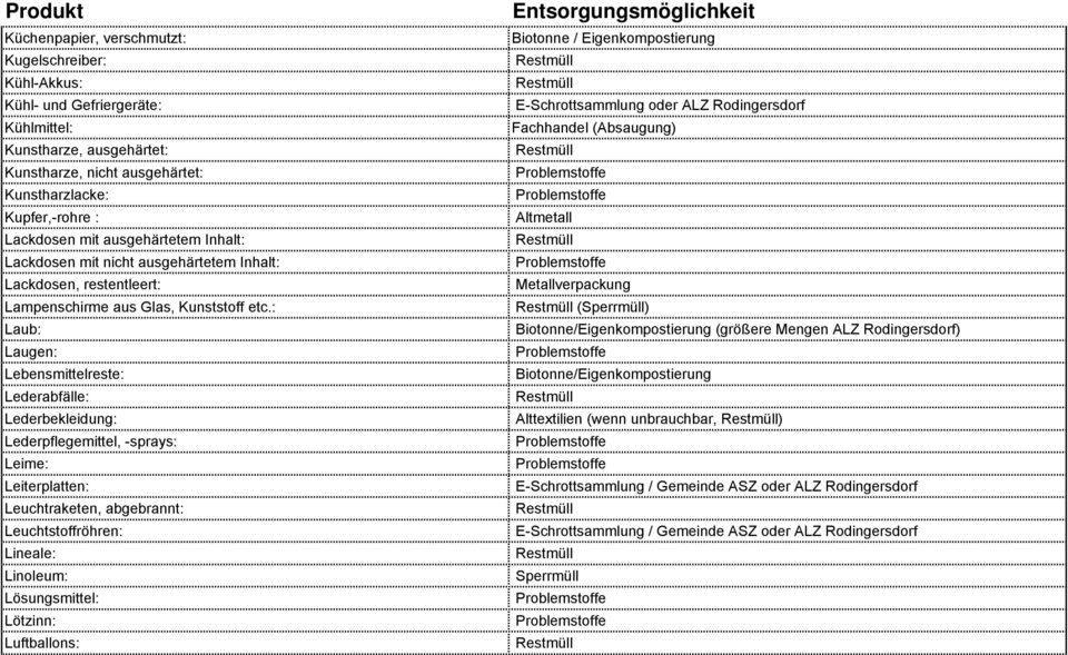 Lackdosen mit nicht ausgehärtetem Inhalt: Problemstoffe Lackdosen, restentleert: Metallverpackung Lampenschirme aus Glas, Kunststoff etc.