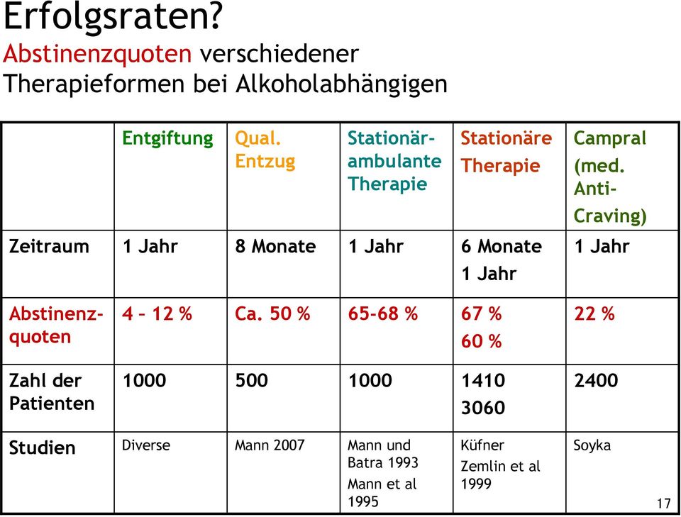 Anti- Stationärambulante Therapie Stationäre Therapie Campral Craving) Zeitraum 1 Jahr 8 Monate 1 Jahr 6