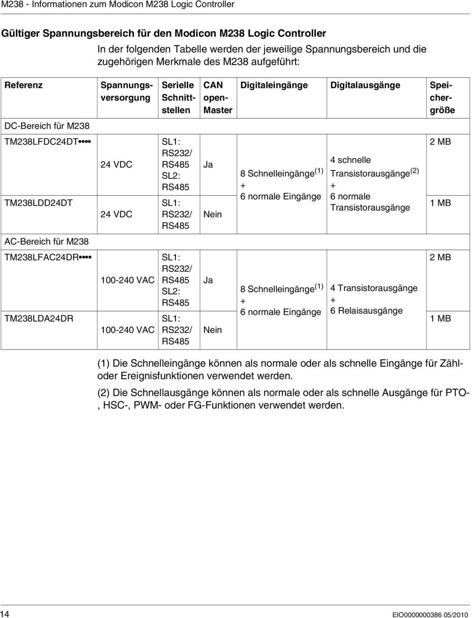 VAC Serielle Schnittstellen SL1: RS232/ RS485 SL2: RS485 SL1: RS232/ RS485 SL1: RS232/ RS485 SL2: RS485 SL1: RS232/ RS485 CAN open- Master Ja Nein Ja Nein Digitaleingänge Digitalausgänge