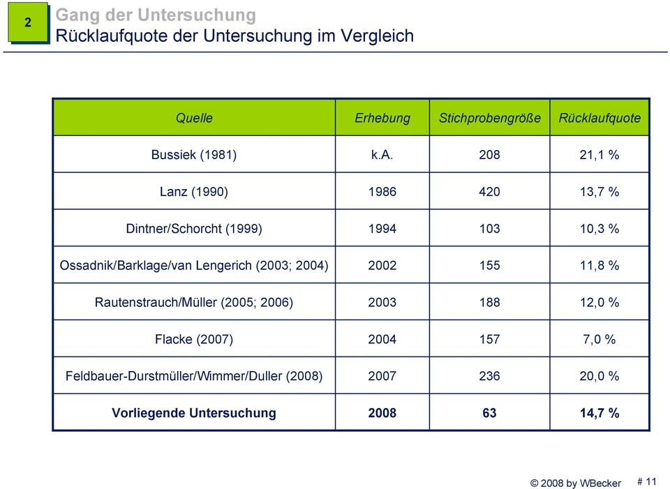 208 21,1 % Lanz (1990) 1986 420 13,7 % Dintner/Schorcht (1999) 1994 103 10,3 % Ossadnik/Barklage/van Lengerich (2003;