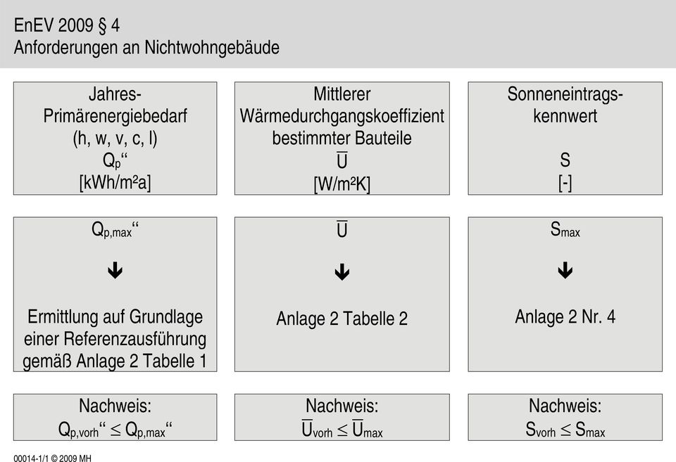 Tabelle 1 Nachweis: Qp,vorh Qp,max Mittlerer Wärmedurchgangskoeffizient bestimmter Bauteile U [W/m²K]