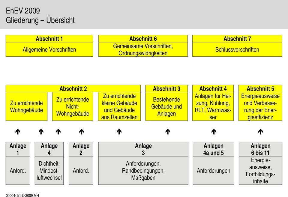 Bestehende kleine Gebäude Nicht- Gebäude und und Gebäude RLT, Warmwasserung der Energieeffizienz Wohngebäude Anlagen aus Raumzellen Anlage 1 Anford.