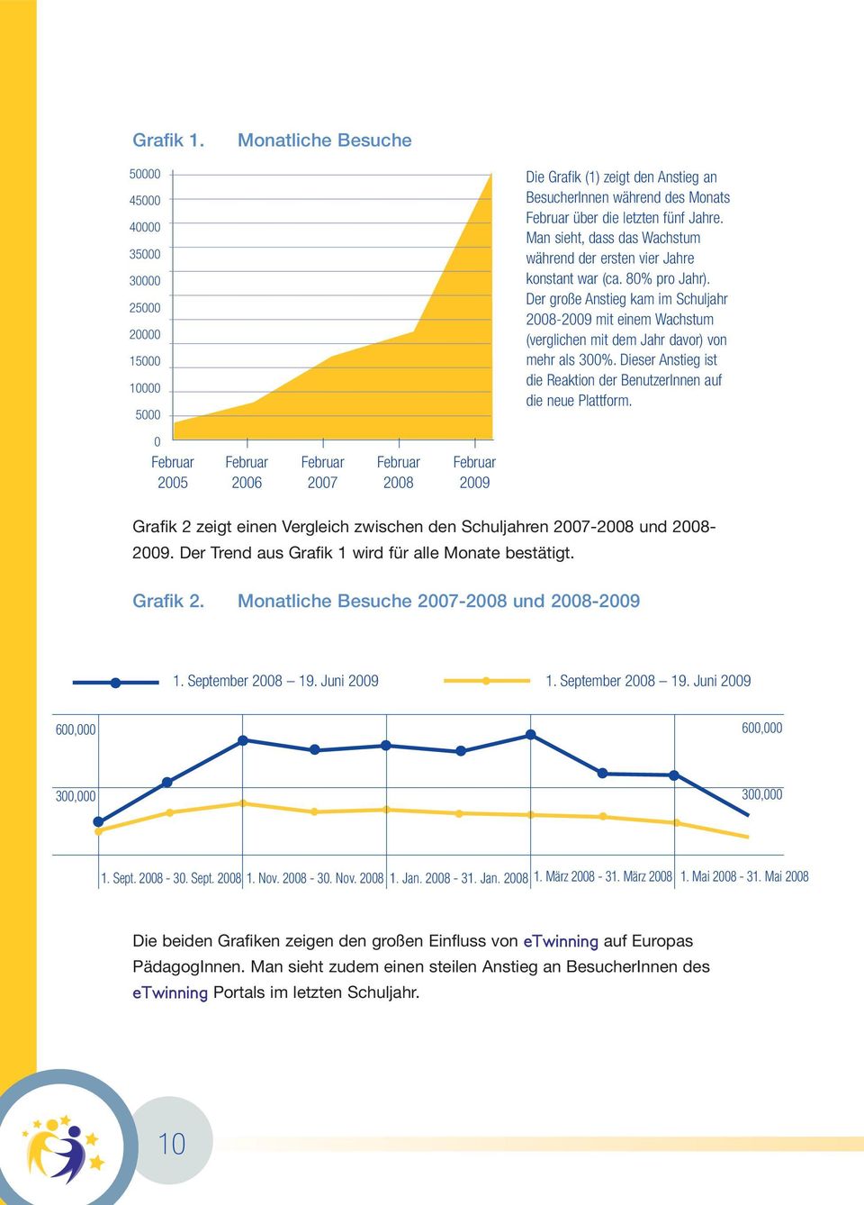 Der große Anstieg kam im Schuljahr 2008-2009 mit einem Wachstum (verglichen mit dem Jahr davor) von mehr als 300%. Dieser Anstieg ist die Reaktion der BenutzerInnen auf die neue Plattform.