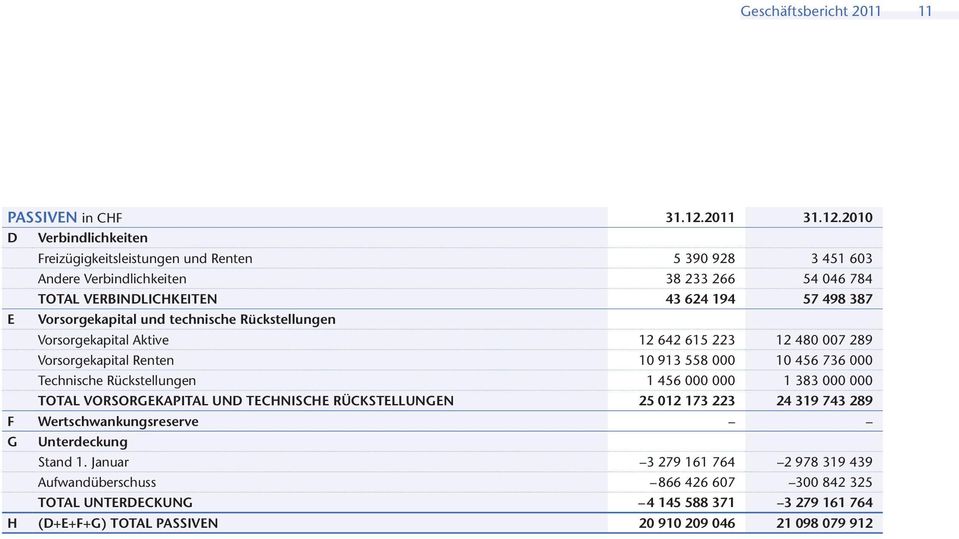 2010 D Verbindlichkeiten Freizügigkeitsleistungen und Renten 5 390 928 3 451 603 Andere Verbindlichkeiten 38 233 266 54 046 784 TOTAL VERBINDLICHKEITEN 43 624 194 57 498 387 E