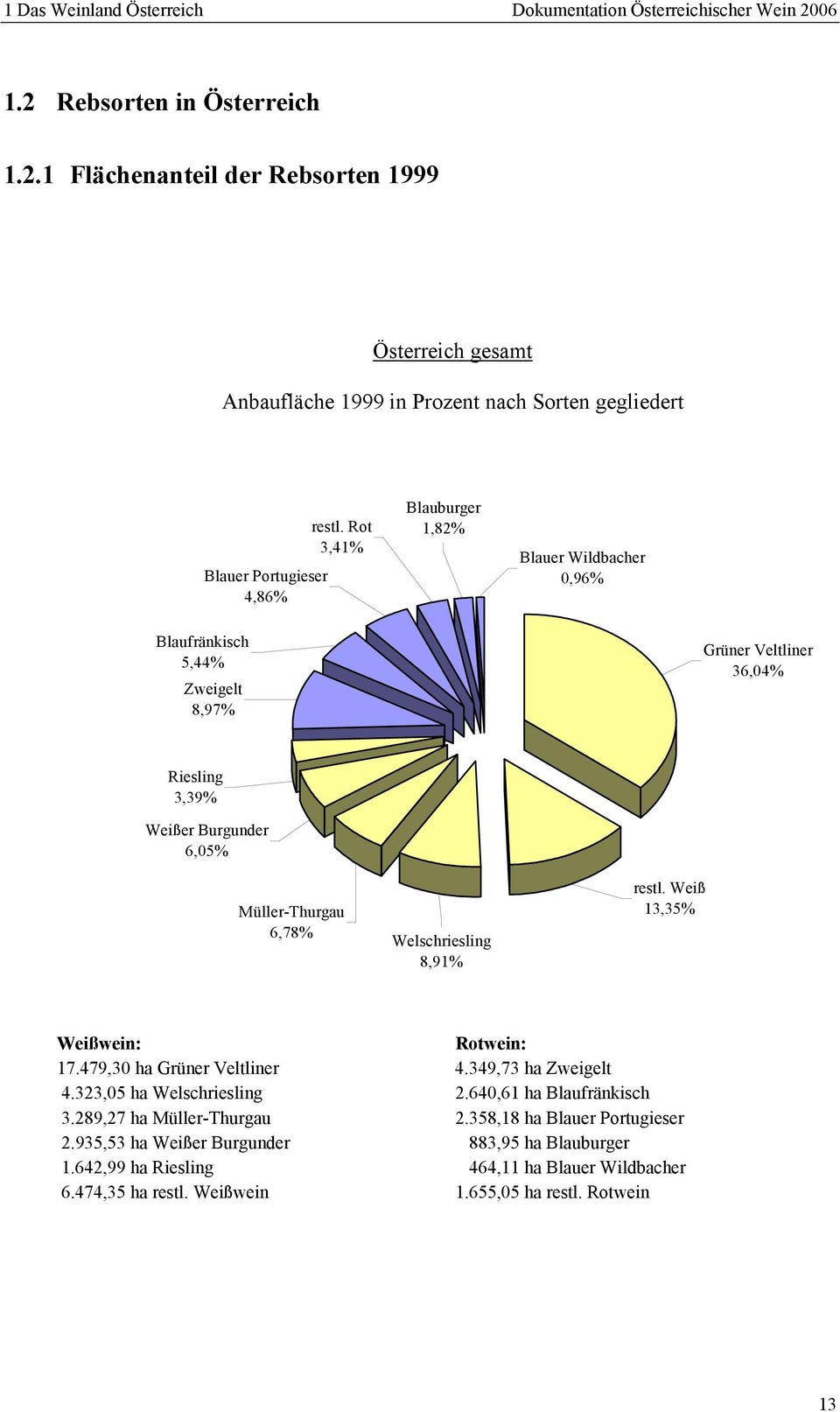 Rot 3,41% Blauburger 1,82% Blauer Wildbacher 0,96% Blaufränkisch 5,44% Zweigelt 8,97% Grüner Veltliner 36,04% Riesling 3,39% Weißer Burgunder 6,05% MüllerThurgau 6,78% Welschriesling 8,91% restl.