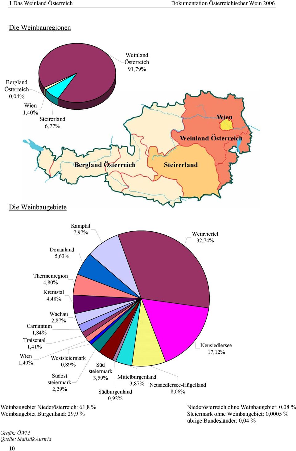 Traisental 1,41% Weststeiermark 0,89% Südost steiermark 2,29% Süd steiermark 3,59% Südburgenland 0,92% Mittelburgenland 3,87% NeusiedlerseeHügelland 8,06% Neusiedlersee 17,12% Weinbaugebiet