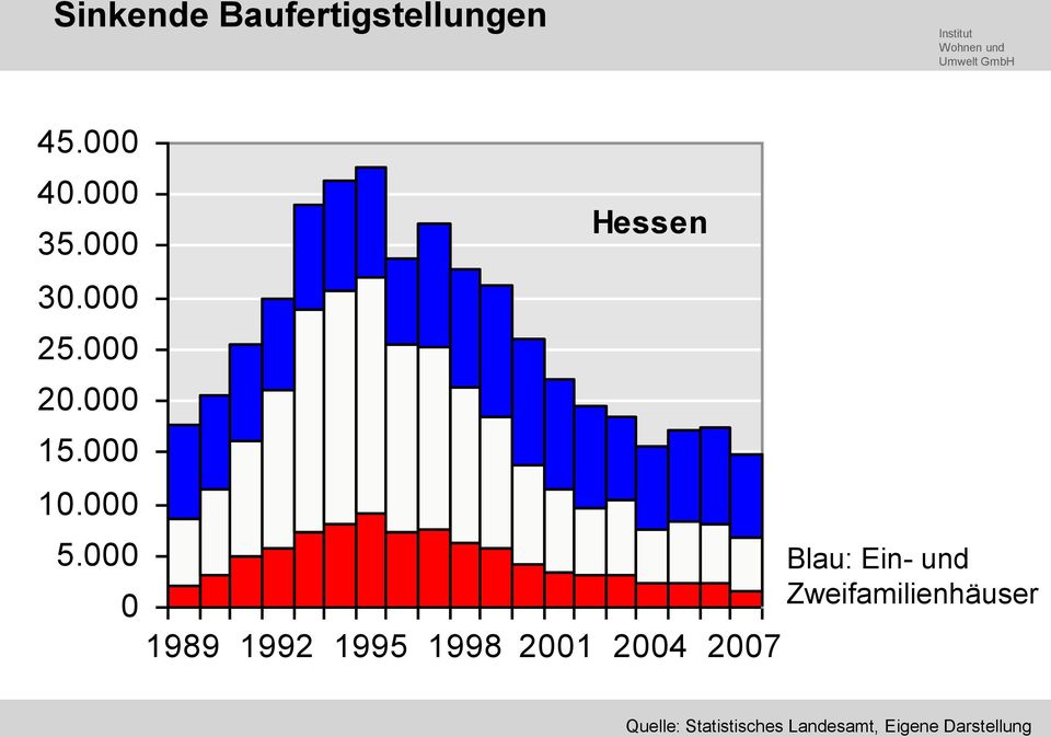 000 0 Hessen 1989 1992 1995 1998 2001 2004 2007 Blau: Ein- und