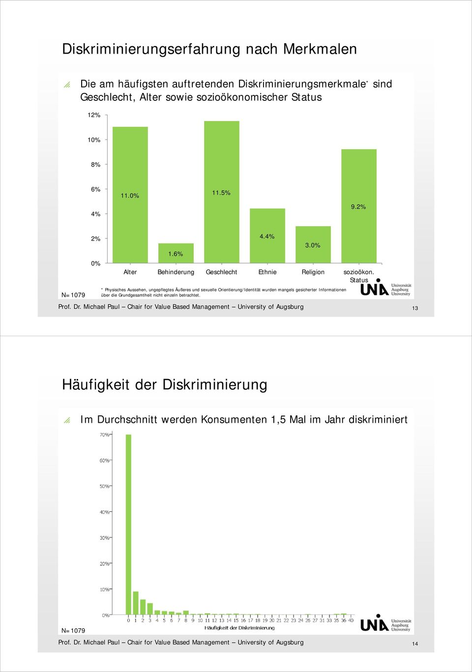 0% Alter Behinderung Geschlecht Ethnie Religion sozioökon.