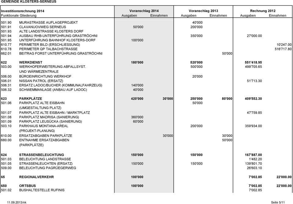 00 WERKHOFERWEITERUNG ABFALLSYST. 500'000 499'705.65 UND WÄRMEZENTRALE 506.00 BÜROEINRICHTUNG WERKHOF 20'000 506.01 NISSAN PATROL (ERSATZ) 51'713.30 506.