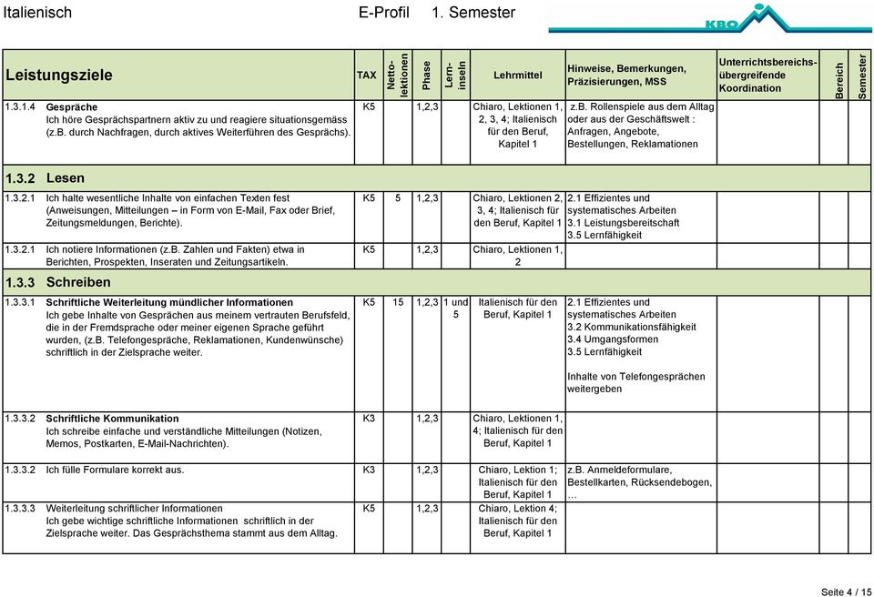 1.3.2.1 Ich notiere Informationen (z.b. Zahlen und Fakten) etwa in Berichten, Prospekten, Inseraten und Zeitungsartikeln. 1.3.3 Lesen Schreiben 1.3.3.1 Schriftliche Weiterleitung mündlicher Informationen Ich gebe Inhalte von Gesprächen aus meinem vertrauten Berufsfeld, die in der Fremdsprache oder meiner eigenen Sprache geführt wurden, (z.