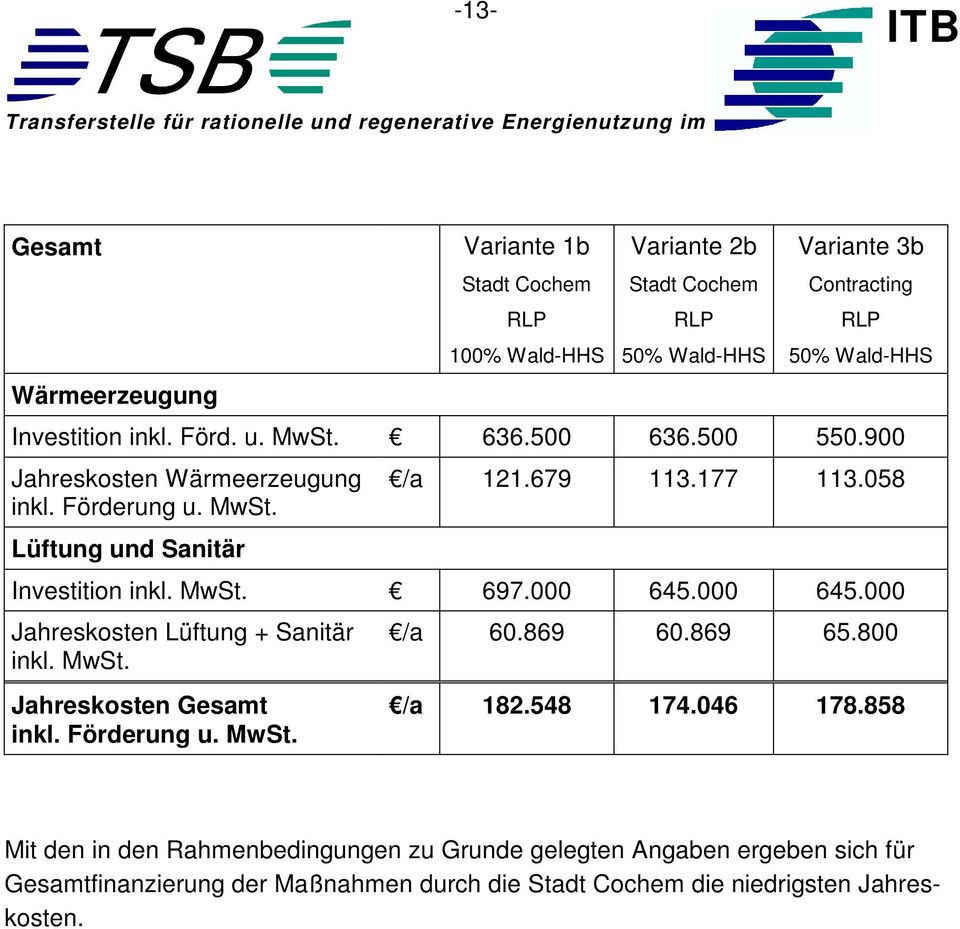 000 645.000 Jahreskosten Lüftung + Sanitär inkl. MwSt. Jahreskosten Gesamt 60.869 60.869 65.800 182.548 174.046 178.