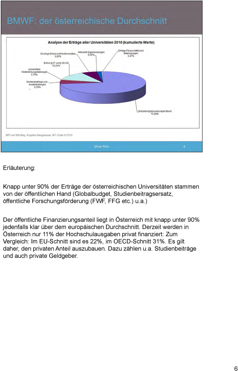 ) Der öffentliche Finanzierungsanteil liegt in Österreich mit knapp unter 90% jedenfalls klar über dem europäischen Durchschnitt.