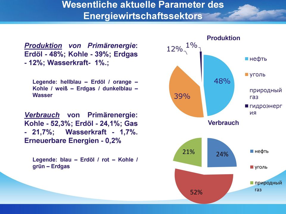 ; 12% 1% Produktion нефть Legende: hellblau Erdöl / orange Kohle / weiß Erdgas / dunkelblau Wasser 39% 48% уголь природный