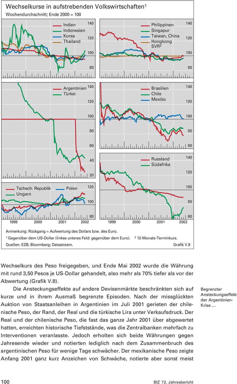 1 Gegenüber dem US-Dollar (linkes unteres Feld: gegenüber dem Euro). 1-Monats-Terminkurs. Quellen: EZB; Bloomberg; Datastream. Grafik V.