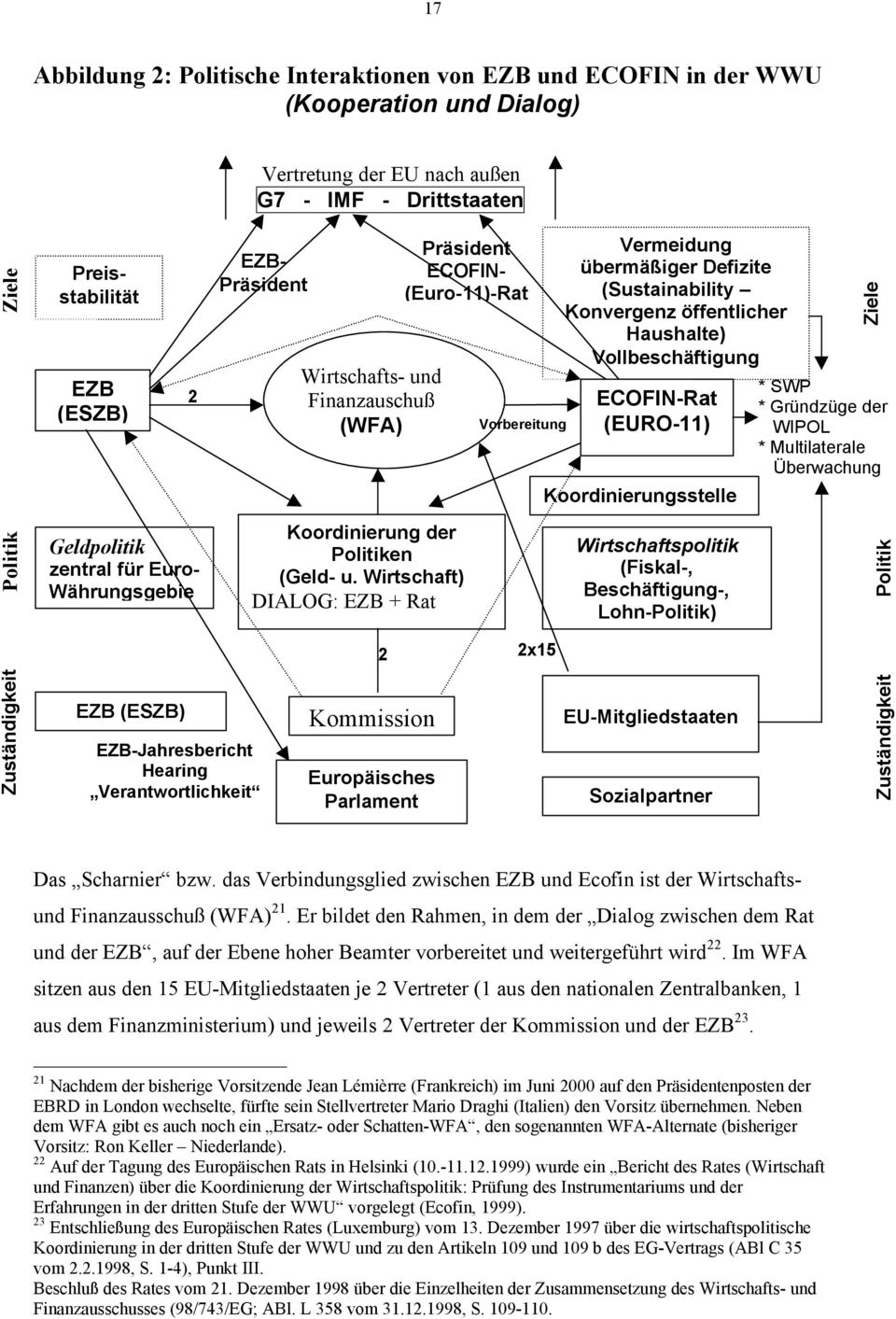 Wirtschaft) DIALOG: EZB + Rat Vorbereitung Vermeidung übermäßiger Defizite (Sustainability Konvergenz öffentlicher Haushalte) Vollbeschäftigung ECOFIN-Rat (EURO-11) Koordinierungsstelle