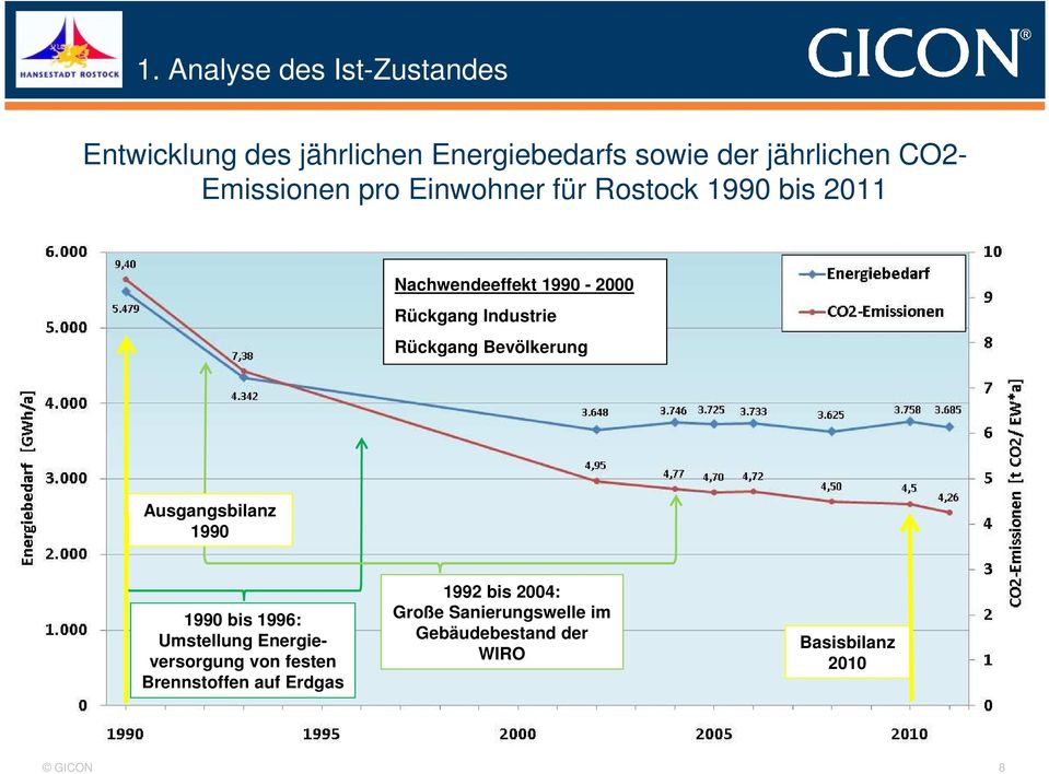 Rückgang Bevölkerung Ausgangsbilanz 1990 1990 bis 1996: Umstellung Energieversorgung von festen