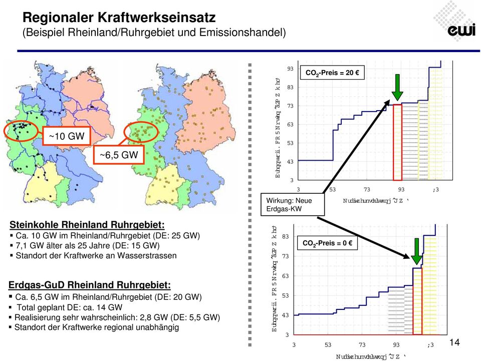 6,5 GW im Rheinland/Ruhrgebiet (DE: 20 GW) Total geplant DE: ca.