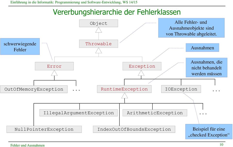 schwerwiegende Fehler Throwable Ausnahmen Error Exception Ausnahmen, die nicht behandelt werden müssen