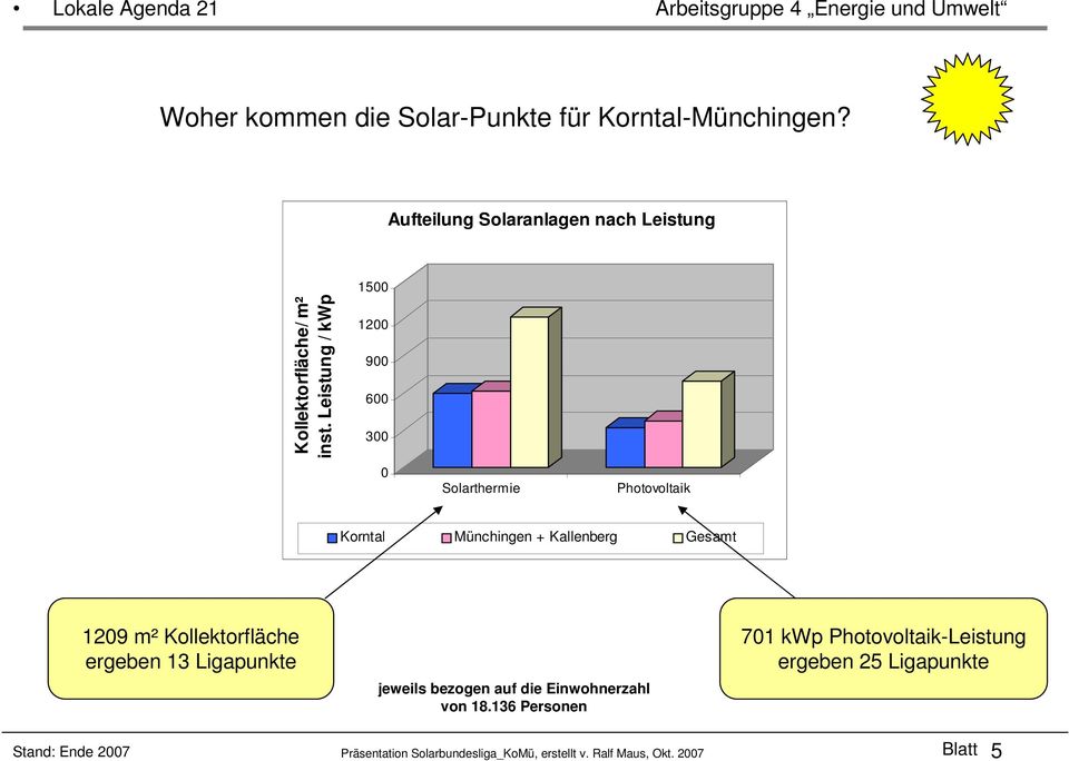 Leistung / kwp 1200 900 600 300 0 Solarthermie Photovoltaik Korntal Münchingen + Kallenberg