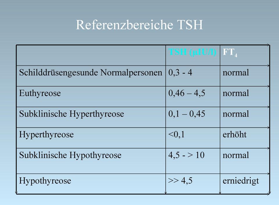 Subklinische Hypothyreose TSH (µiu/l) 0,3-4 0,46 4,5 0,1 0,45