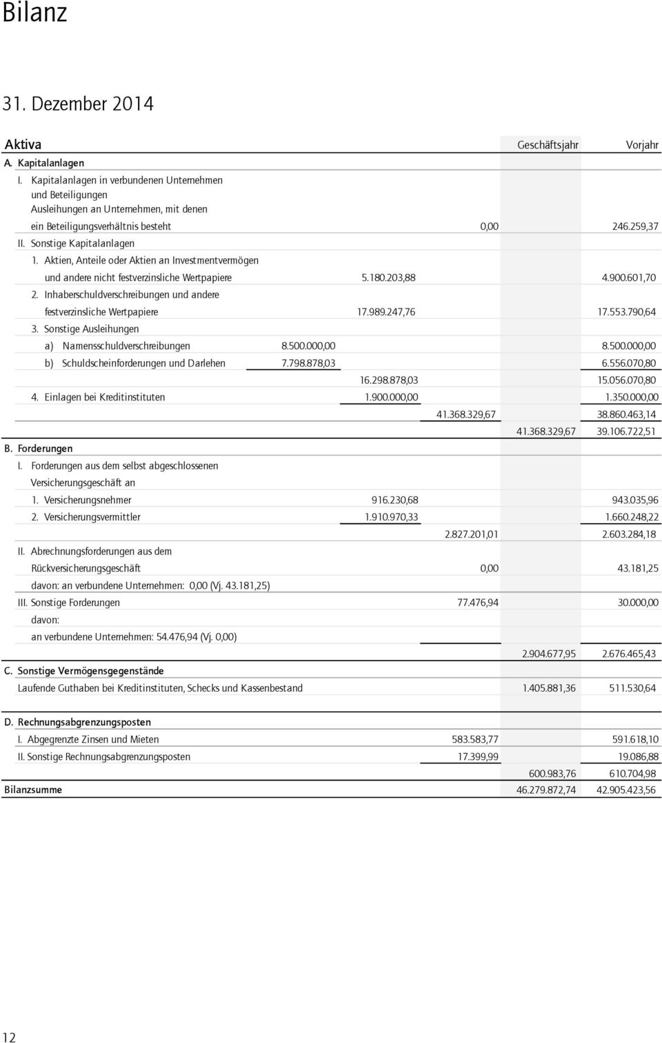 Aktien, Anteile oder Aktien an Investmentvermögen und andere nicht festverzinsliche Wertpapiere 5.180.203,88 4.900.601,70 2. Inhaberschuldverschreibungen und andere festverzinsliche Wertpapiere 17.