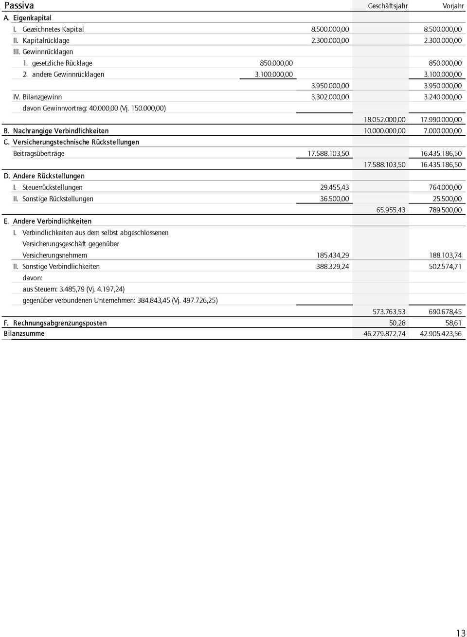 000,00 17.990.000,00 B. Nachrangige Verbindlichkeiten 10.000.000,00 7.000.000,00 C. Versicherungstechnische Rückstellungen Beitragsüberträge 17.588.103,50 16.435.186,50 D. Andere Rückstellungen 17.