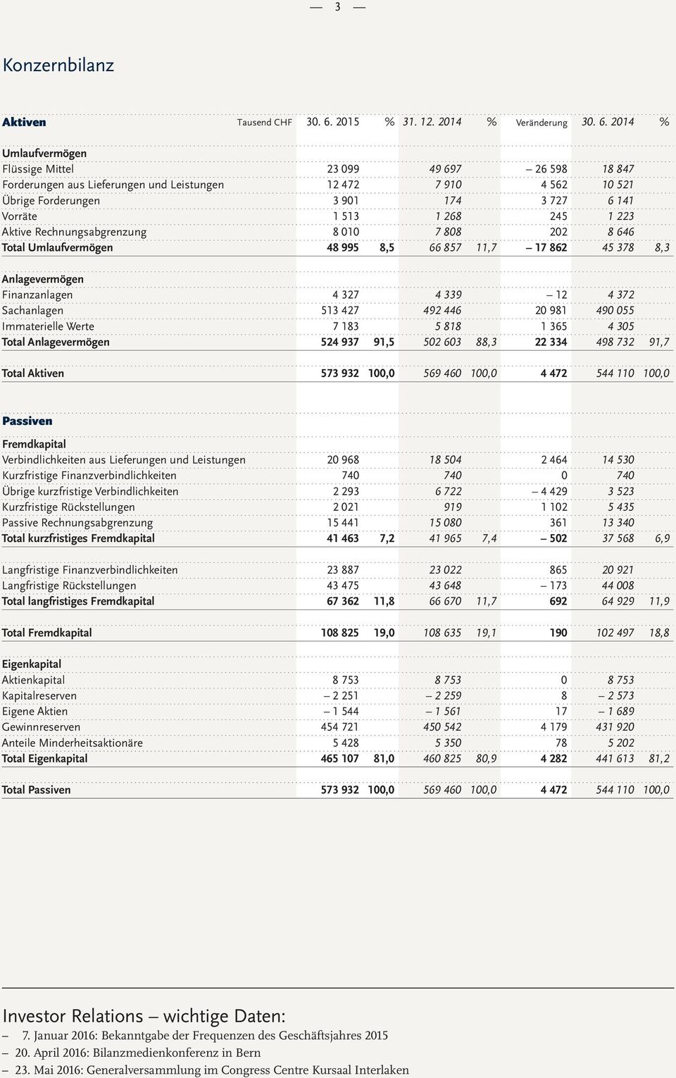 2014 % Umlaufvermögen Flüssige Mittel 23 099 49 697 26 598 18 847 Forderungen aus Lieferungen und Leistungen 12 472 7 910 4 562 10 521 Übrige Forderungen 3 901 174 3 727 6 141 Vorräte 1 513 1 268 245