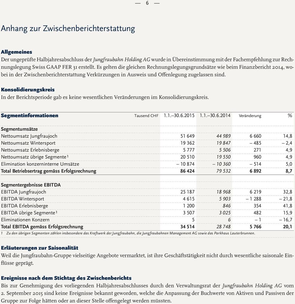 Konsolidierungskreis In der Berichtsperiode gab es keine wesentlichen Veränderungen im Konsolidierungskreis. Segmentinformationen Tausend CHF 1.1. 30.6.