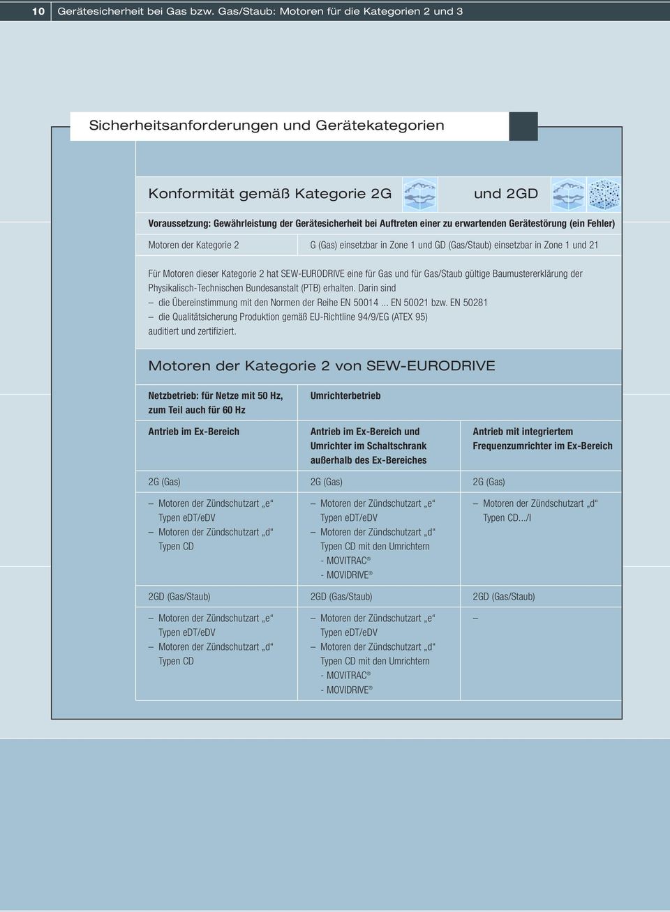 einer zu erwartenden Gerätestörung (ein Fehler) Motoren der Kategorie 2 G (Gas) einsetzbar in Zone 1 und GD (Gas/Staub) einsetzbar in Zone 1 und 21 Für Motoren dieser Kategorie 2 hat SEW-EURODRIVE