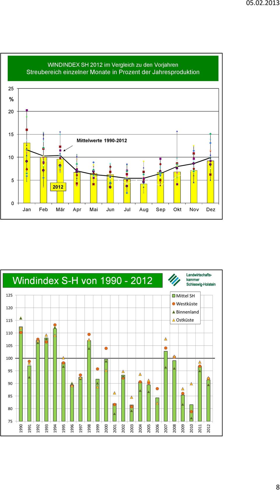 Dez Windindex S-H von 1990-2012 125 120 115 Mittel SH Westküste Binnenland Ostküste 110 105 100 95 90 85