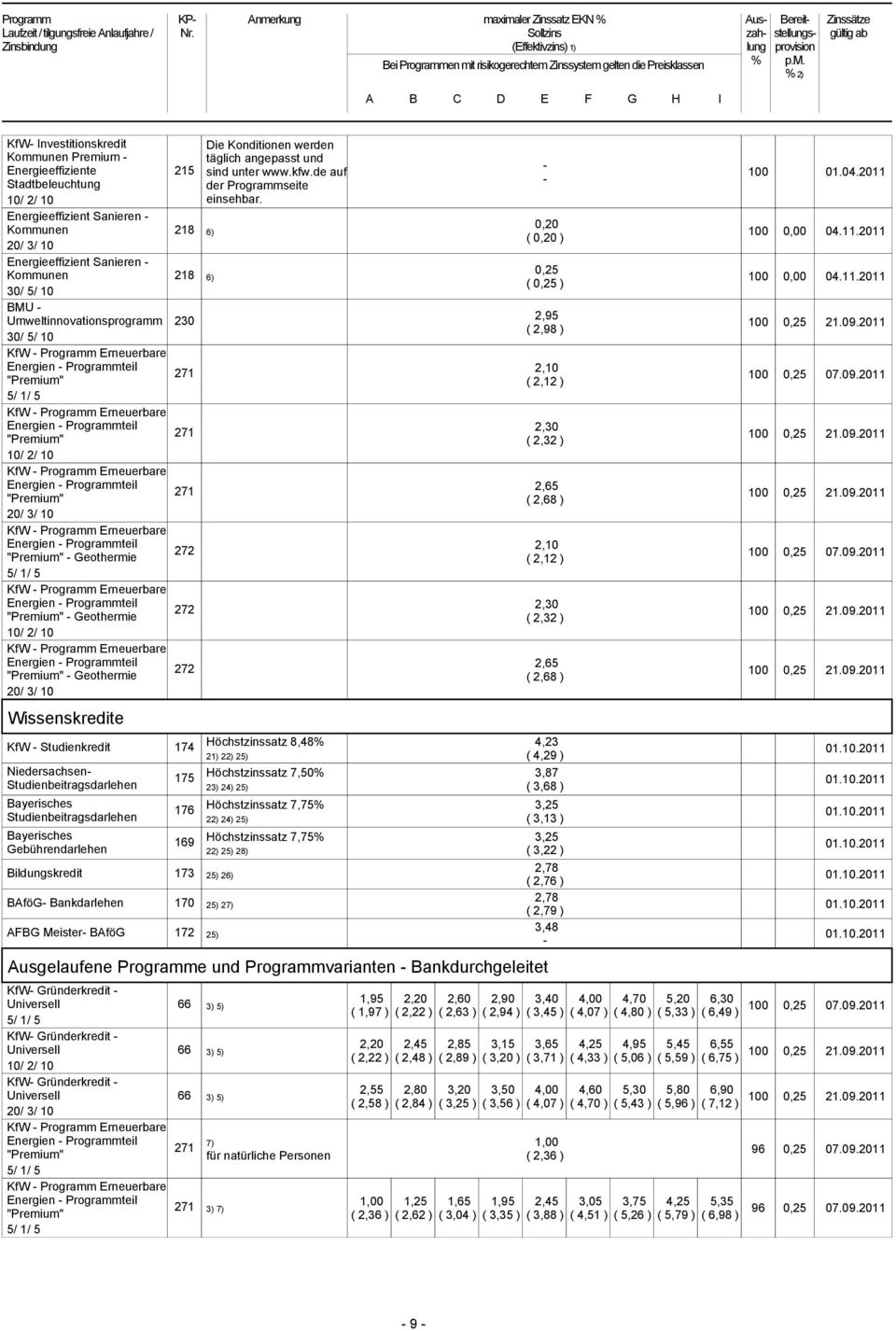 218 6) 0,20 ( 0,20 ) 218 6) 0,25 ( 0,25 ) 230 271 271 271 272 272 272 KfW Studienkredit 174 Niedersachsen Studienbeitragsdarlehen Bayerisches Studienbeitragsdarlehen Bayerisches Gebührendarlehen 175