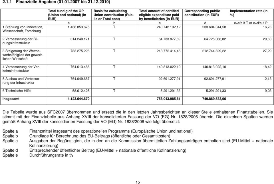 Verkehrsinfrastruktur 5 Ausbau und Verbesserung der Infrastruktur Total fundig of the OP (Union and national) (in EUR) Basis for calculating Union contribution (Public or Total cost) Total amount of