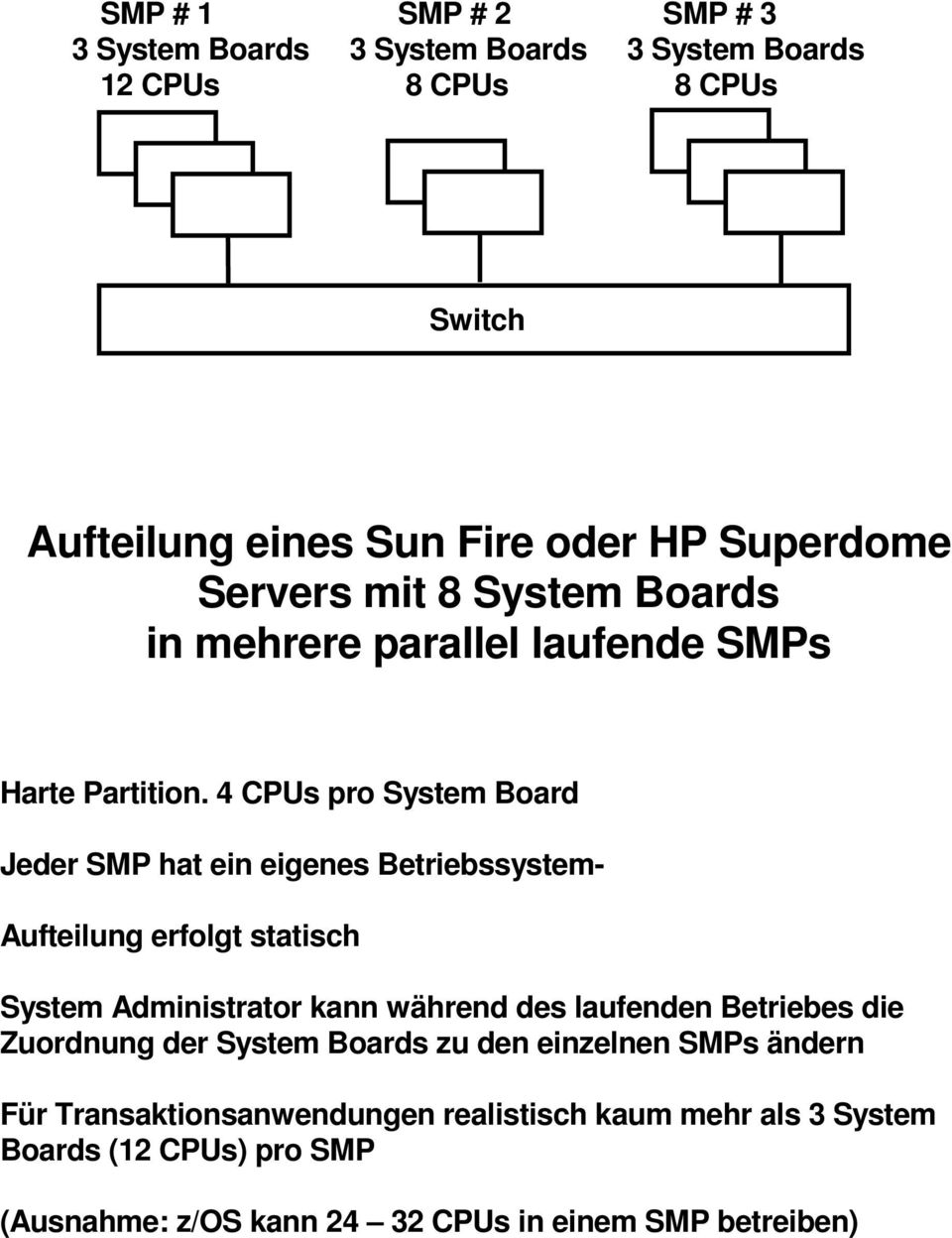 4 CPUs pro System Board Jeder SMP hat ein eigenes Betriebssystem- Aufteilung erfolgt statisch System Administrator kann während des laufenden