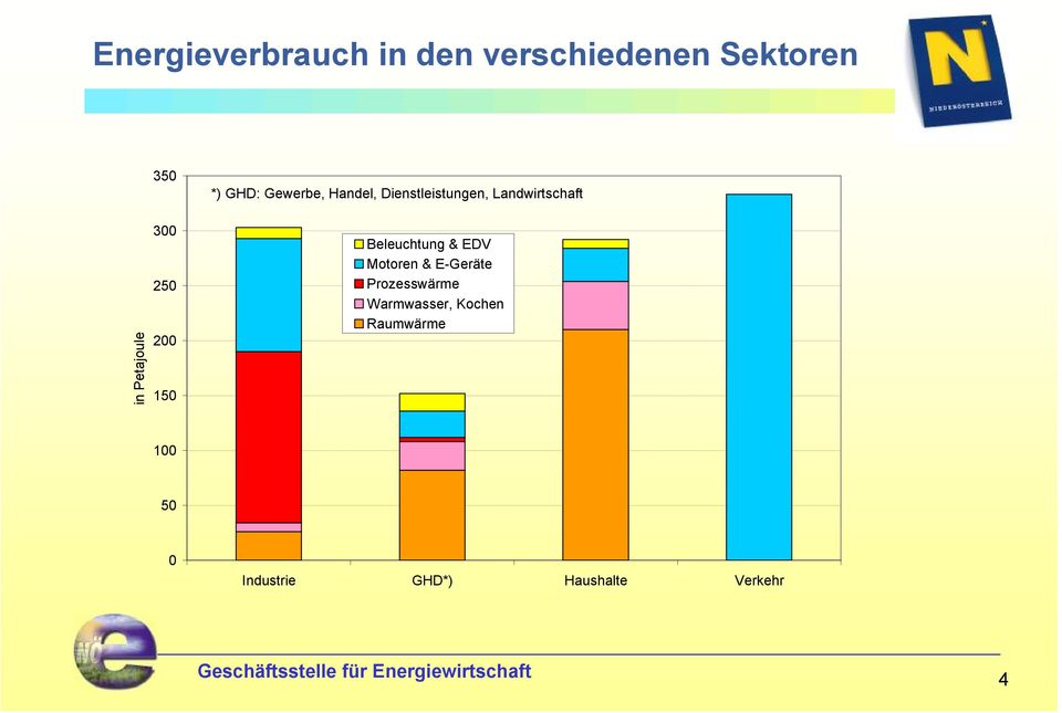 Landwirtschaft Beleuchtung & EDV Motoren & E-Geräte Prozesswärme