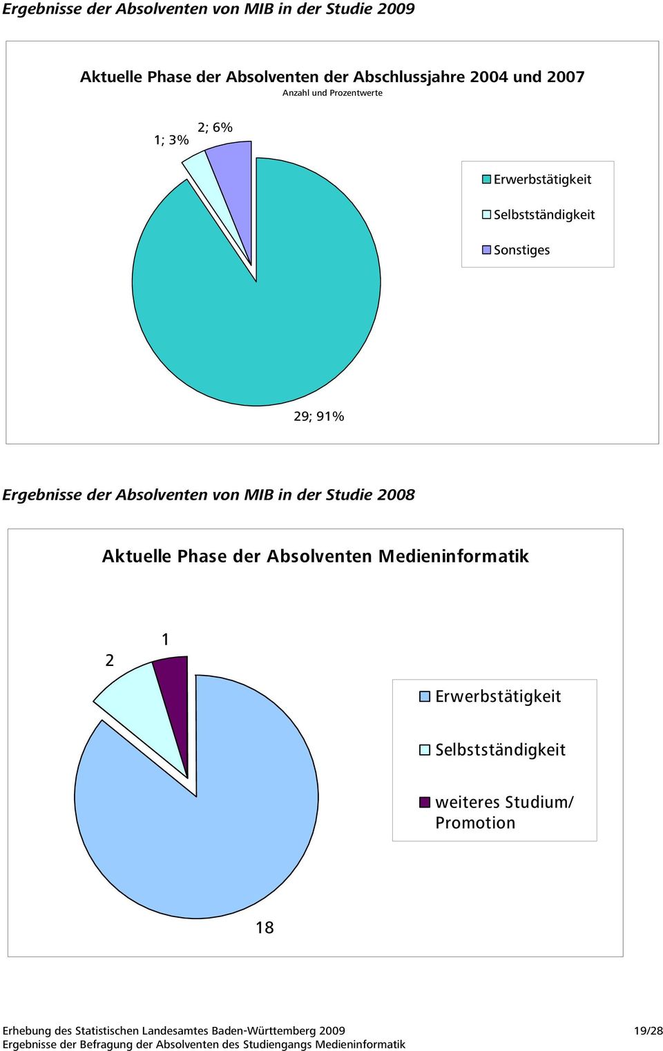 Sonstiges ; % Ergebnisse der Absolventen von MIB in der Studie 00 Aktuelle Phase der Absolventen