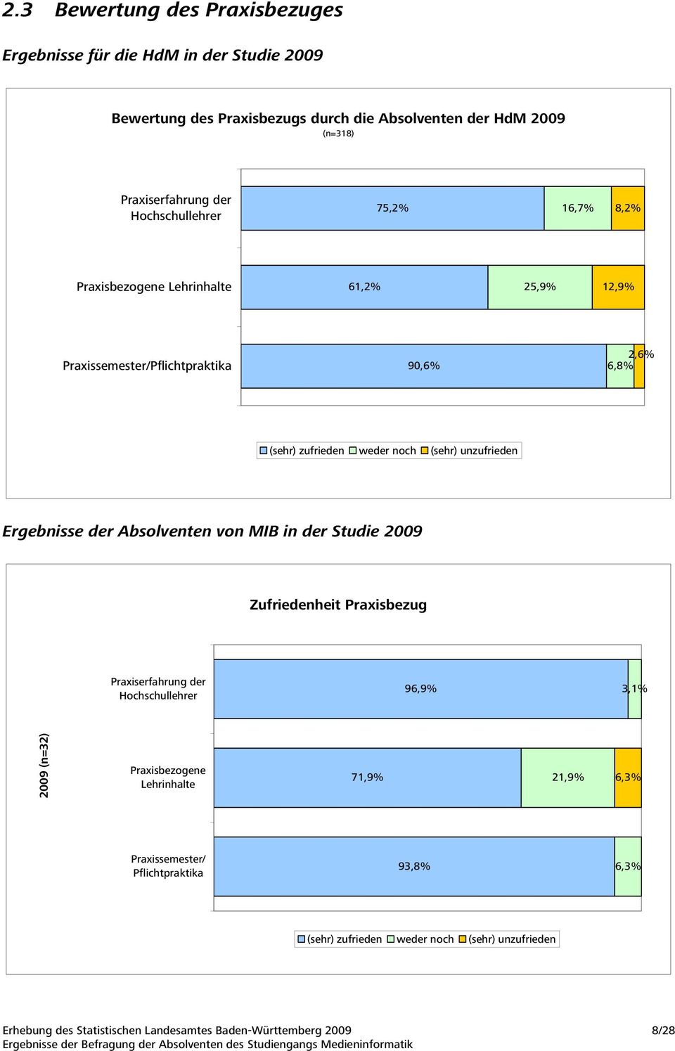 unzufrieden Ergebnisse der Absolventen von MIB in der Studie 00 Zufriedenheit Praxisbezug Praxiserfahrung der Hochschullehrer,%,% 00 (n=)