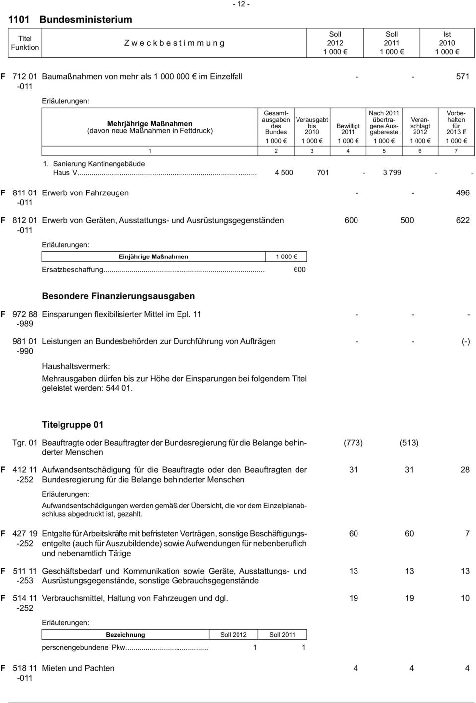 .. 4 500 701 3 799 F 811 01 011 Erwerb von Fahrzeugen 496 F 812 01 011 Erwerb von Geräten, Ausstattungs und Ausrüstungsgegenständen 600 500 622 Einjährige Maßnahmen Ersatzbeschaffung.