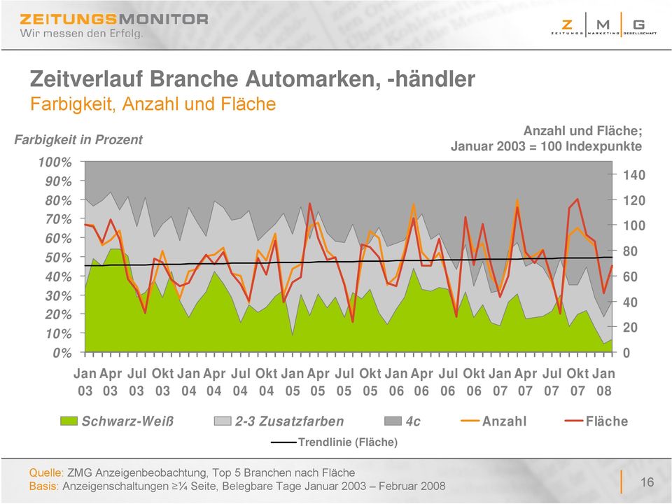 Anzahl und Fläche; uar 20 = 100 Indexpunkte 08 140 120 100 80 60 40 20 0 Quelle: ZMG