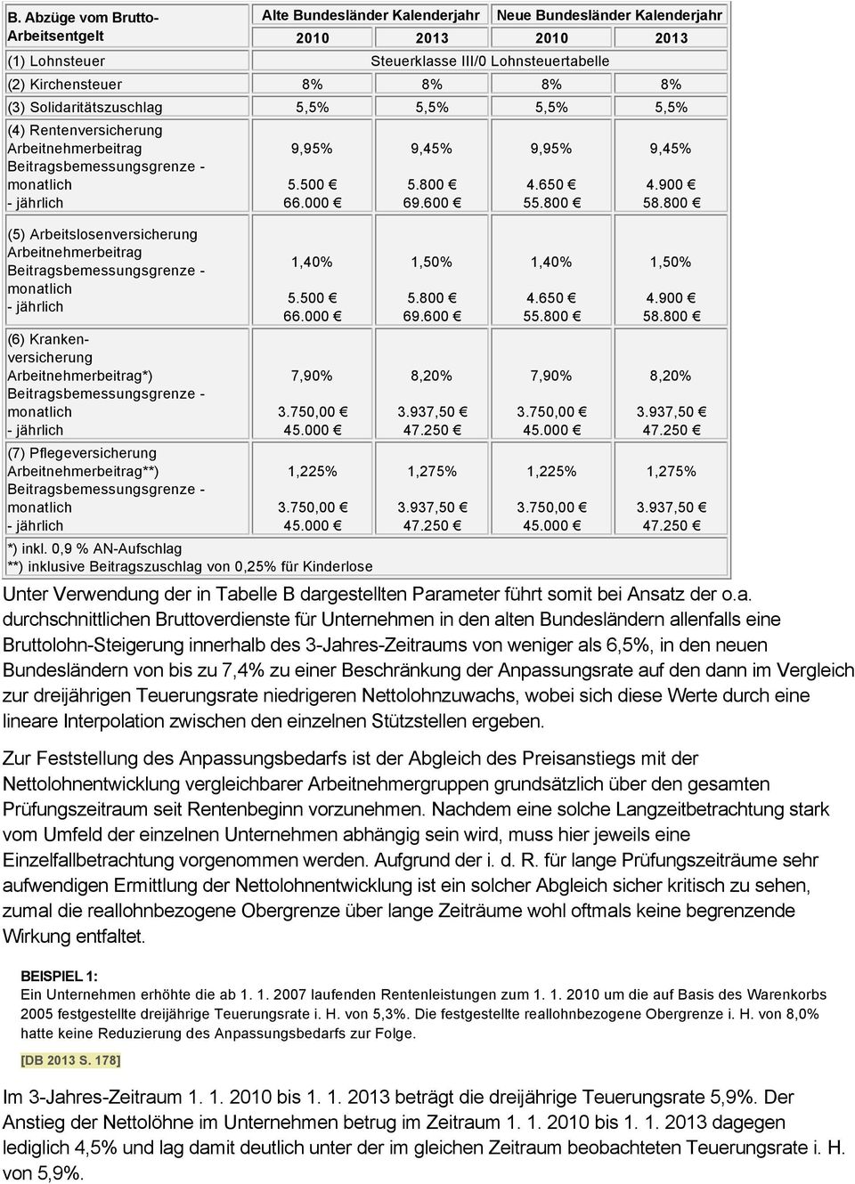 Pflegeversicherung Arbeitnehmerbeitrag**) 9,95% 5.500 66.000 1,40% 5.500 66.000 7,90% 1,225% *) inkl. 0,9 % AN-Aufschlag **) inklusive Beitragszuschlag von 0,25% für Kinderlose 9,45% 5.800 69.