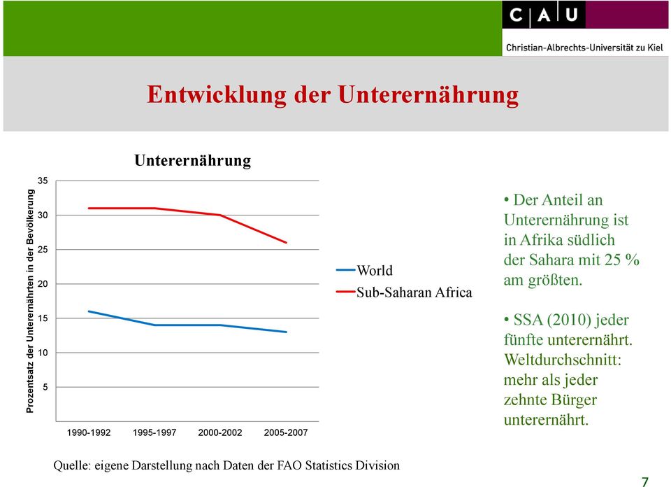 in Afrika südlich der Sahara mit 25 % am größten. SSA (2010) jeder fünfte unterernährt.
