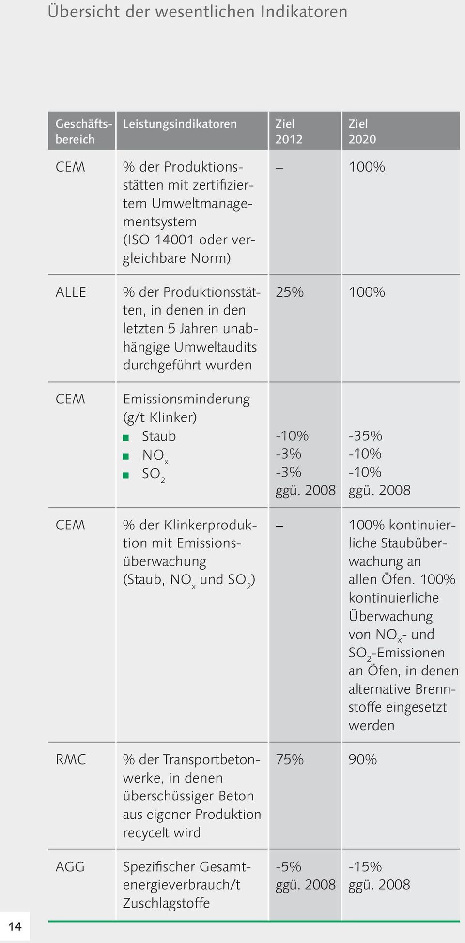 2008-35% -10% -10% ggü. 2008 CEM % der Klinkerproduktion mit Emissionsüberwachung (Staub, NO x und SO 2 ) 100% kontinuierliche Staubüberwachung an allen Öfen.