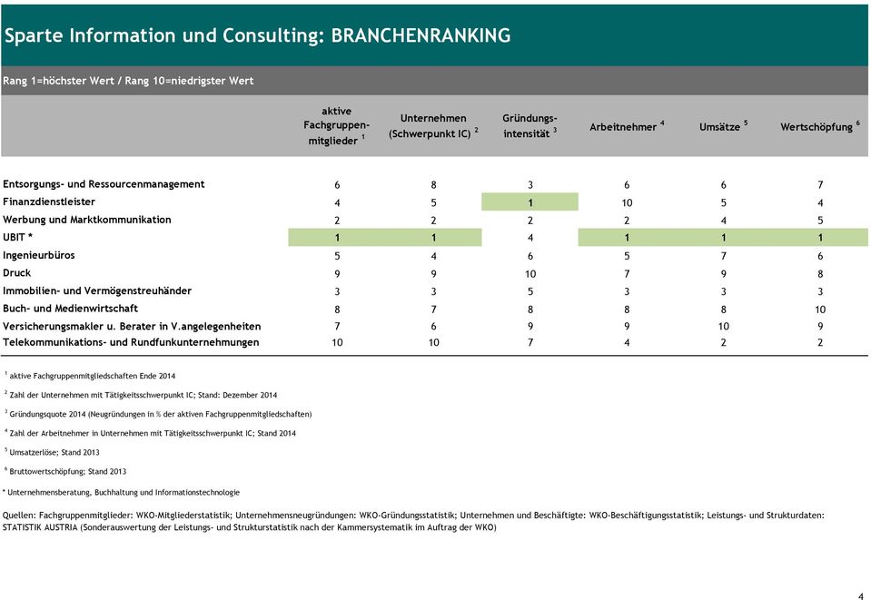 9 8 Immobilien- und Vermögenstreuhänder 3 3 5 3 3 3 Buch- und Medienwirtschaft 8 7 8 8 8 0 Versicherungsmakler u. Berater in V.