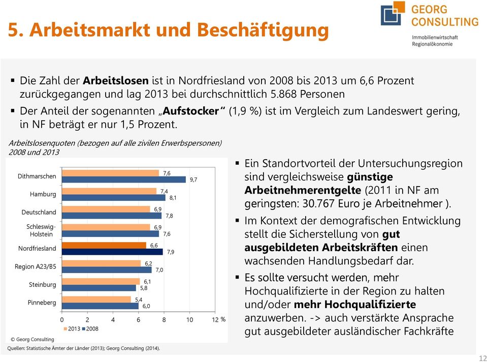 Arbeitslosenquoten (bezogen auf alle zivilen Erwerbspersonen) 2008 und 2013 Dithmarschen Hamburg Deutschland Schleswig- Holstein Nordfriesland Region A23/B5 Steinburg Pinneberg 6,1 5,8 5,4 6,0